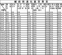 中国邮政快递包裹优惠到家！~欢迎体验 5元起通邮全国